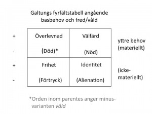 Galtungs fyrfältstabell, basbehov och fred-våld